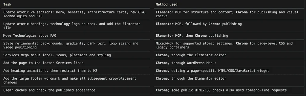 Screenshot: Elementor MCP vs browser access